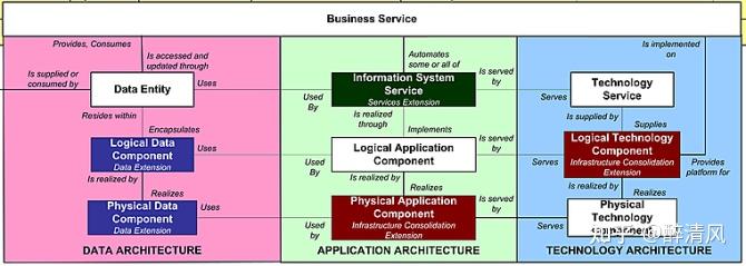 企业级技术架构设计方法（完善详实置顶！） - 知乎