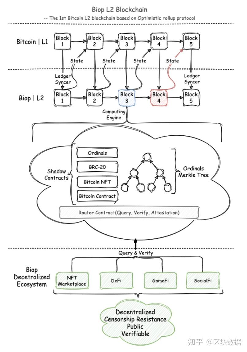 Biop V1白皮书发布：基于Optimistic Rollup协议的比特币L2区块链- 知乎
