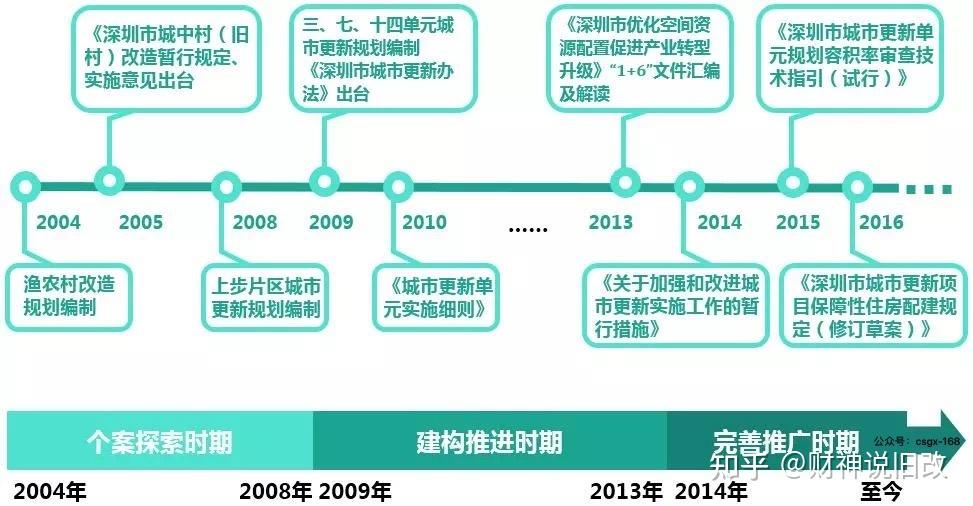 发展历程深圳城市更新改造的五个阶段大致可分为:起步,搜索,发展,快速