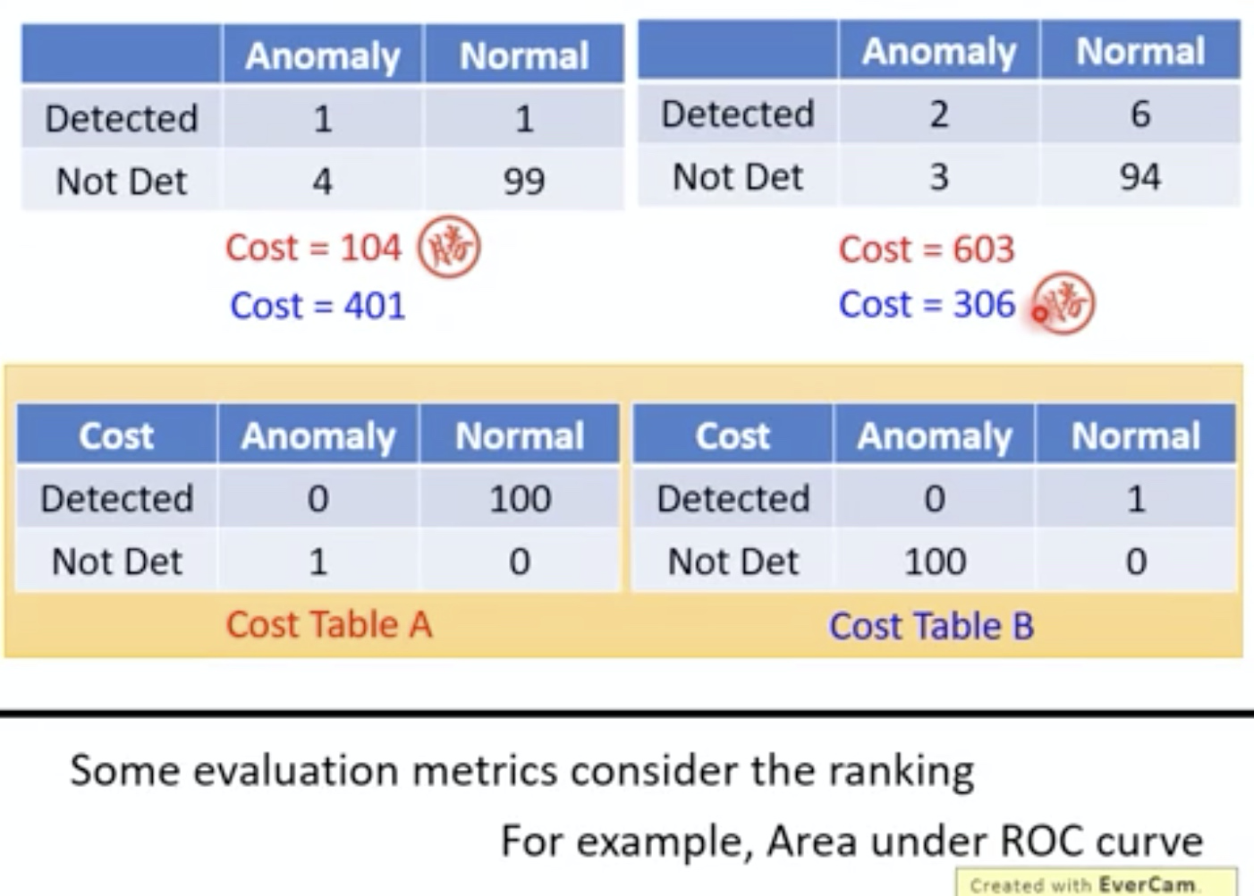 异常检测 简介 Anomaly Detection 异常检测 简介 Anomaly Detection