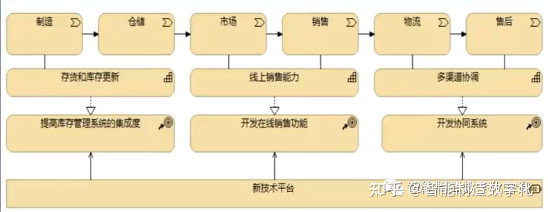 企业架构建模工具ArchiMate详细介绍 - 知乎