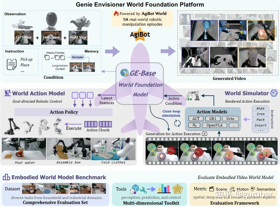 Overview of the Genie Envisioner World Foundation Platform