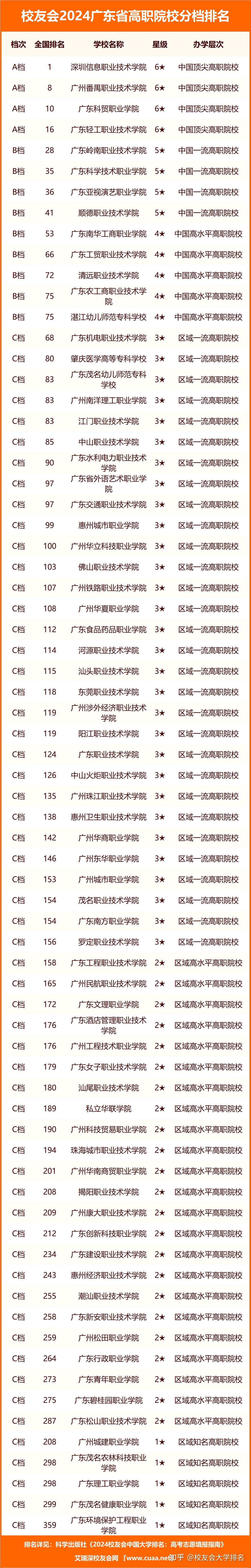 校友会2024广东省民办大学分档排名广州南方学院雄居最高档