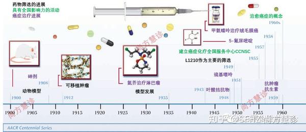 读懂癌症化疗的演进史，了解当前癌症药物治疗的由来 知乎