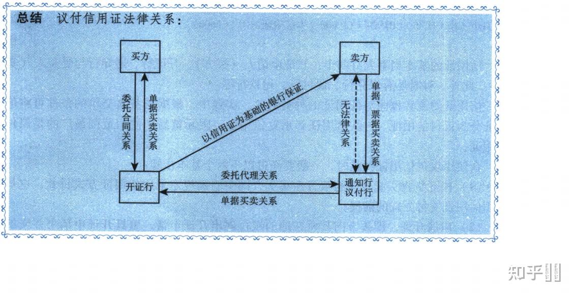 银行信用证业务整个流程? - 知乎