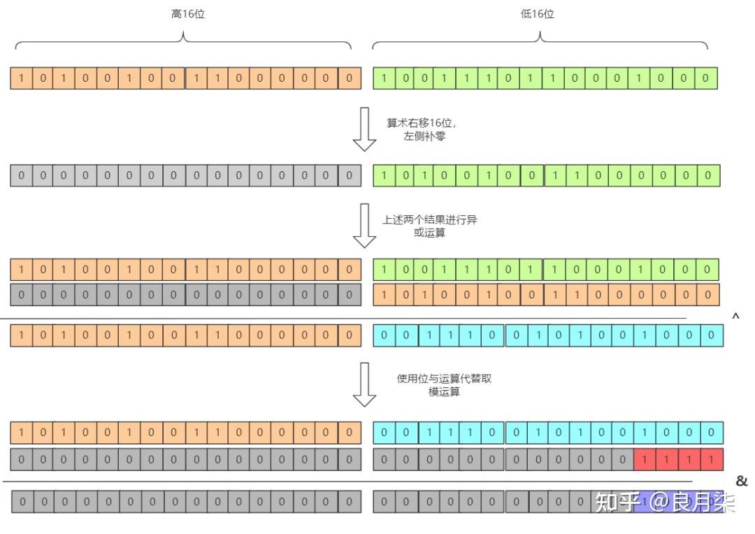 厉害了!把 HashMap 剖析的只剩渣了! - 知乎