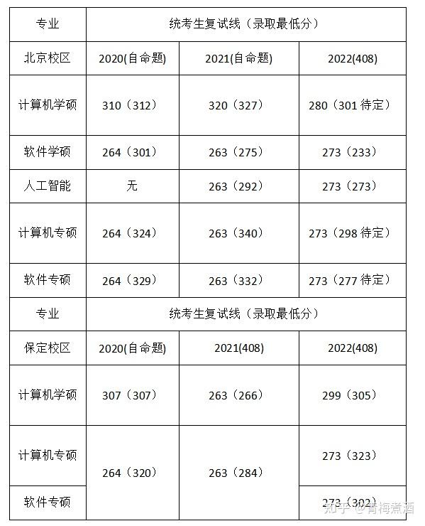 20202022華北電力大學計算機考研複試分數線錄取分數線