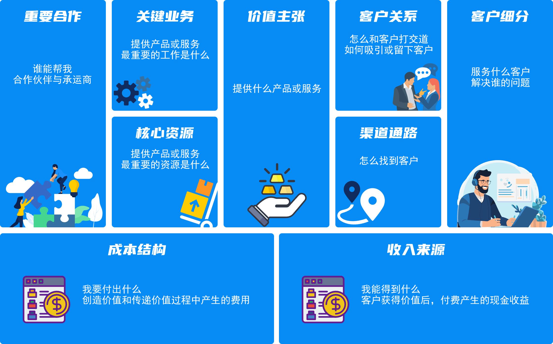 还在套用商业模式画布？一篇文章搞懂商业画布 知乎eoi 0017