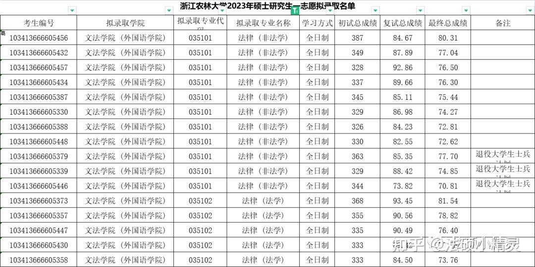 24法硕择校参考:浙江农林大学法律硕士2023招生目录/复试线/复试内容/拟录取调剂分析 - 知乎
