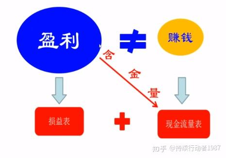 123方烈读财报学习笔记6三大报表之利润表