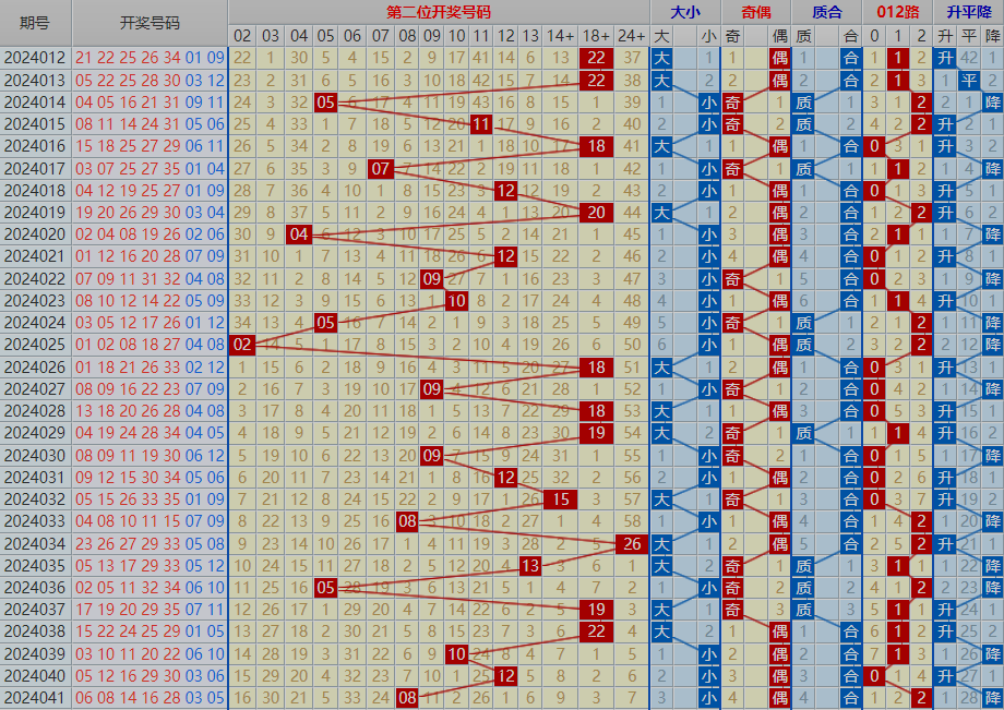 大乐透 第041期 走势图