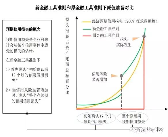 预期减值损失法告诉你!