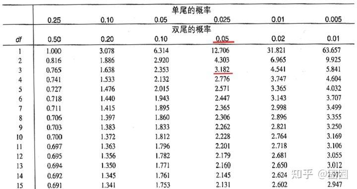 快速理解T检验 - 知乎