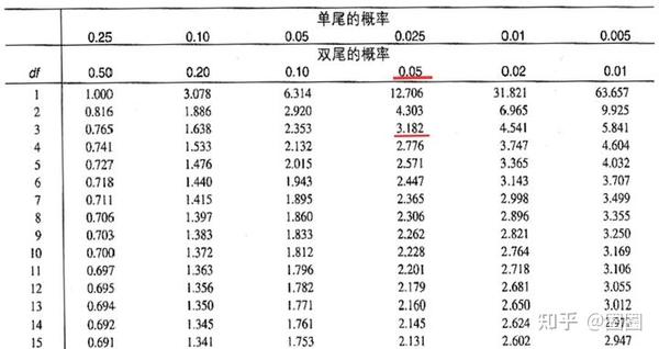 快速理解T检验 - 知乎