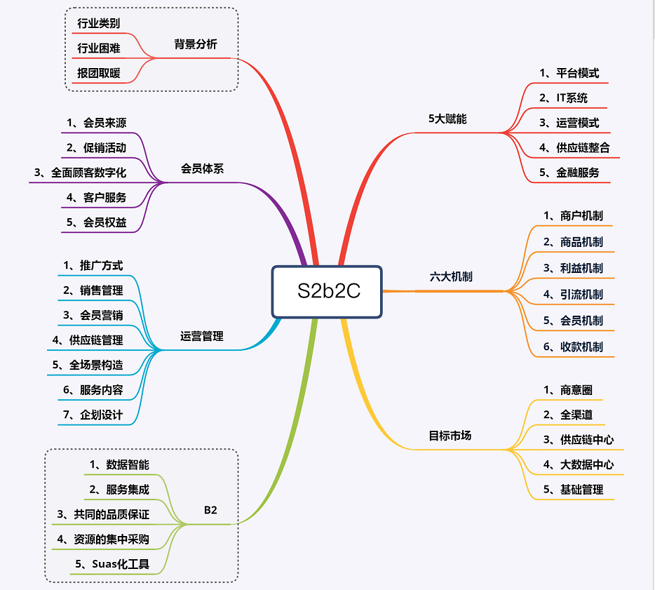 s2b2c商业模式利用