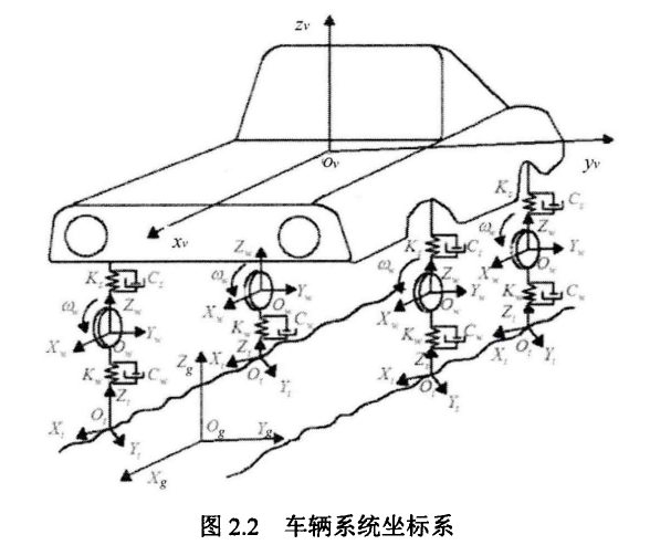 车辆坐标系及其转换
