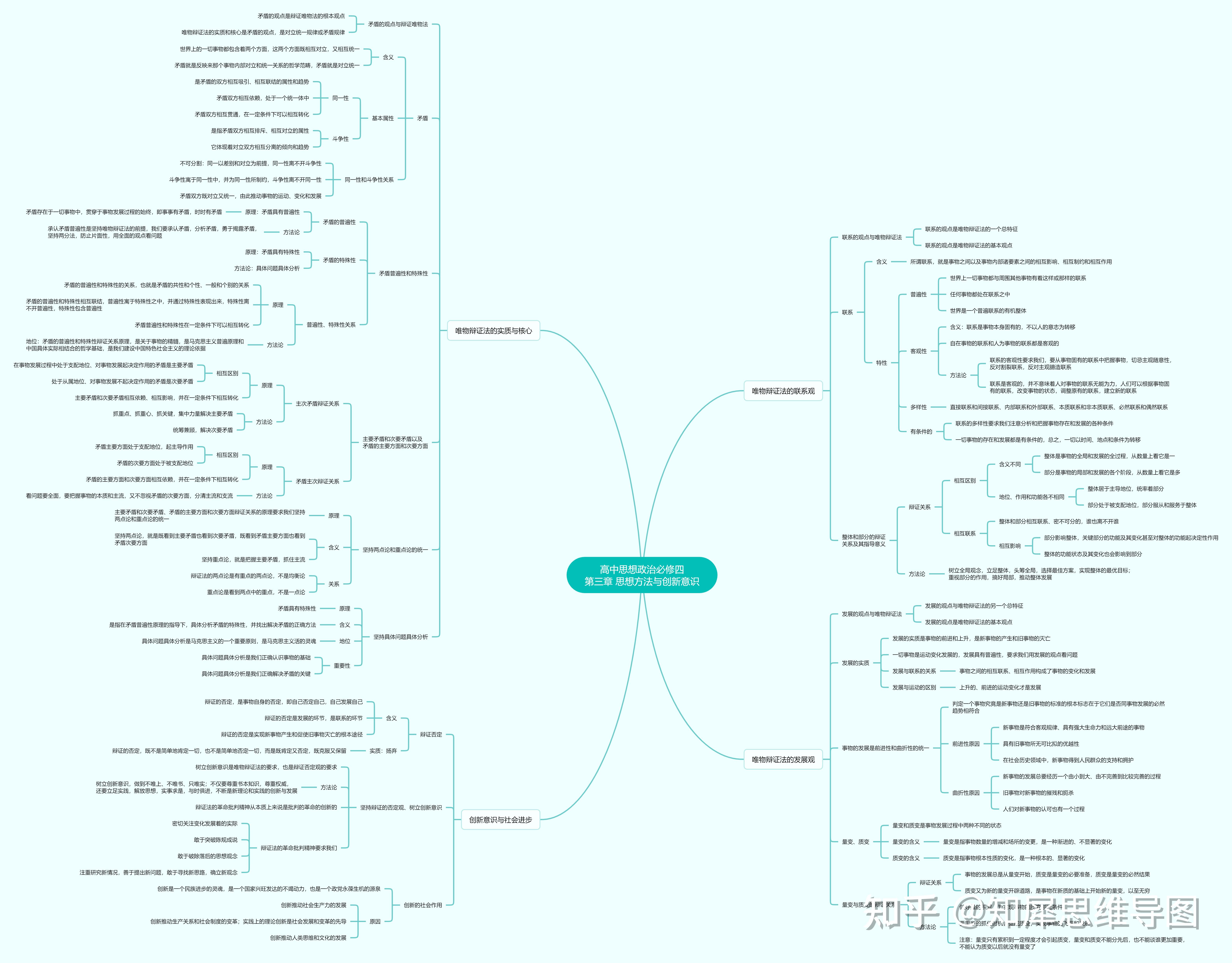 高中政治必修四思维导图