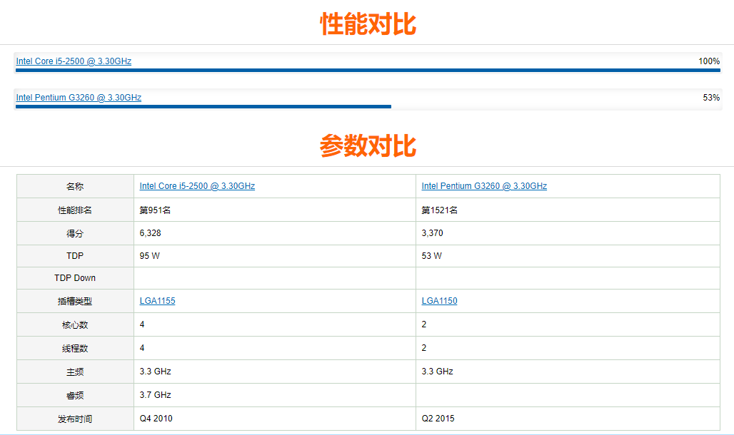 g3260和i52500哪个强