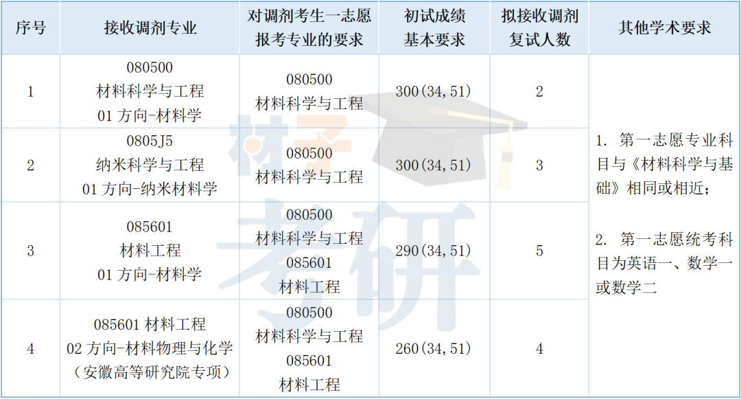北京科技大学材料考研26考情分析 - 实力不输985的材料强校 - 知乎