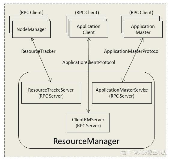 【深入浅出 Yarn 架构与实现】41 ResourceManager 功能概述 知乎