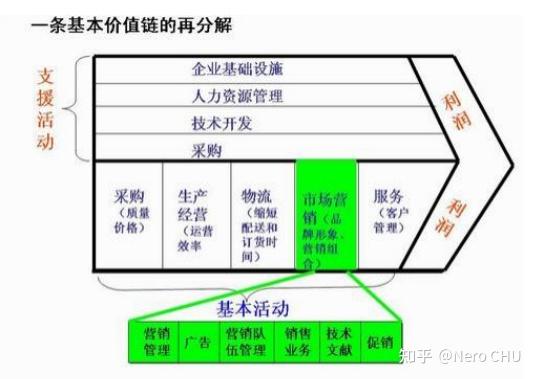 战略思维地图—波特价值链分析模型（第十三章） - 知乎
