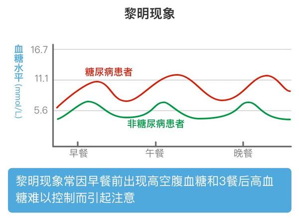 空腹血糖高?可能這兩大現象在作怪