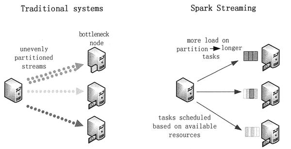sparkstreaming的系统架构