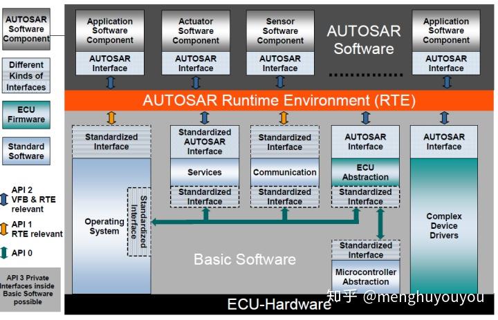 AUTOSAR入门--应用层概念学习笔记1 - 知乎