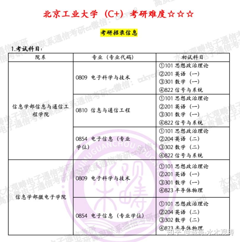 67.北京工业大学电子通信考研初试复试科目: - 知乎