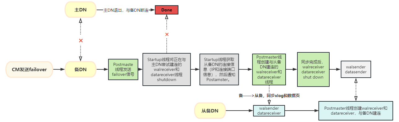 解密數倉高可用failover流程