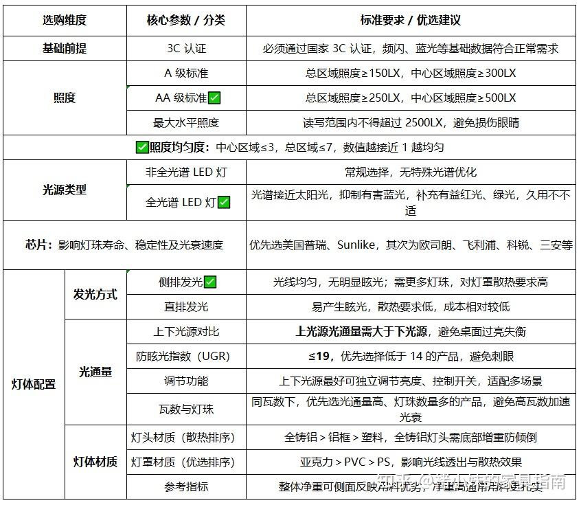 大路灯真的护眼吗？有没有必要买？儿童护眼大路灯选购指南& 2026 年618惠普、书客、孩视宝、雷士、柏曼等品牌大路灯分析【立式护眼灯】【小 ...