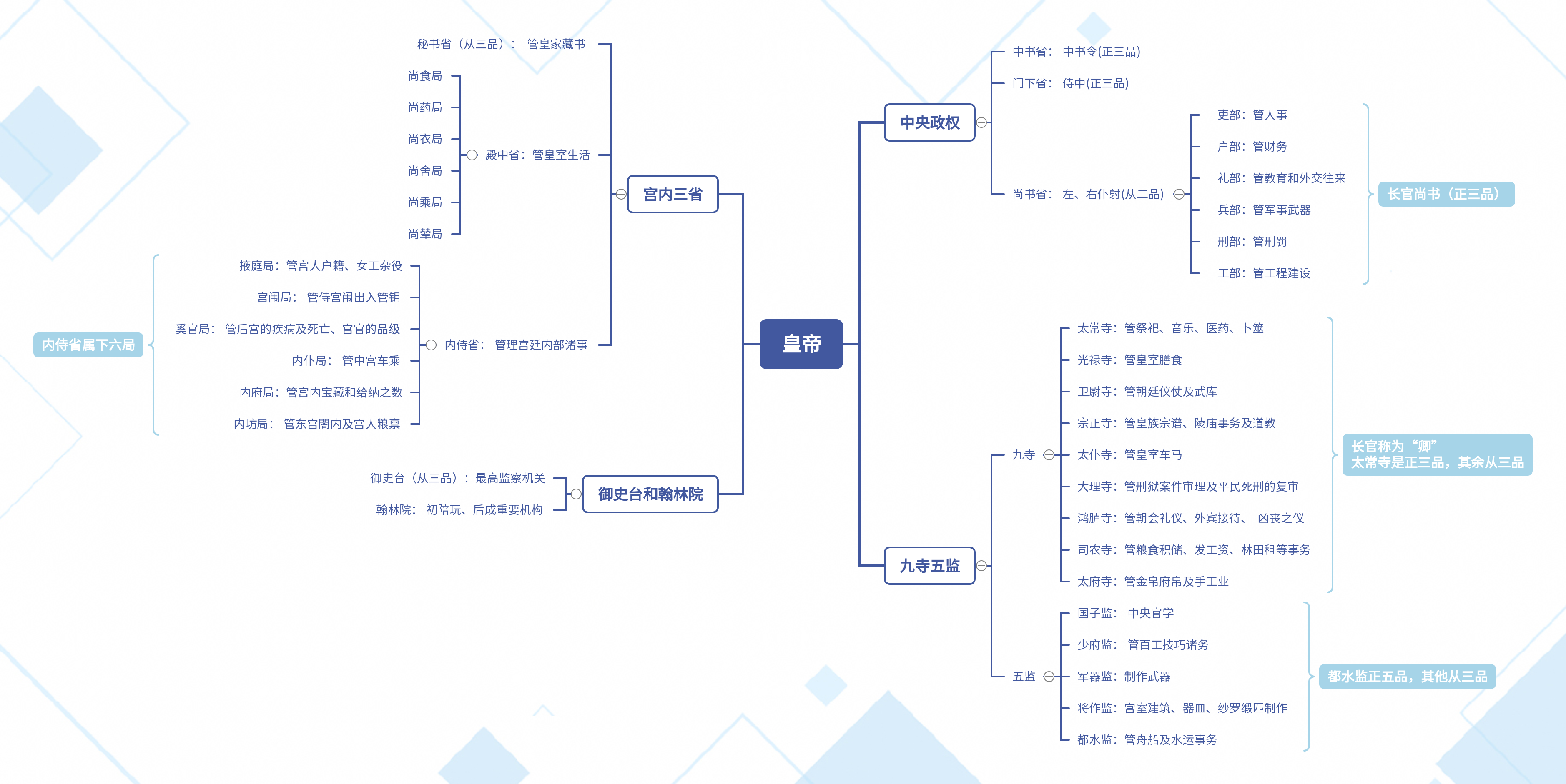 创作工具指南:古代政治制度—唐朝三省六部制 - 知乎