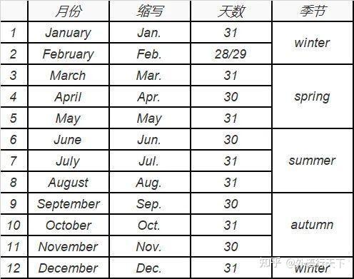 英语日常生活基本词汇-常见日月季节词汇 - 知乎