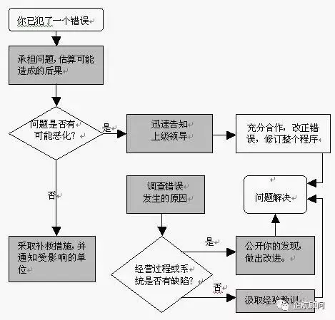 Qc手法在软件开发管理的运用 转