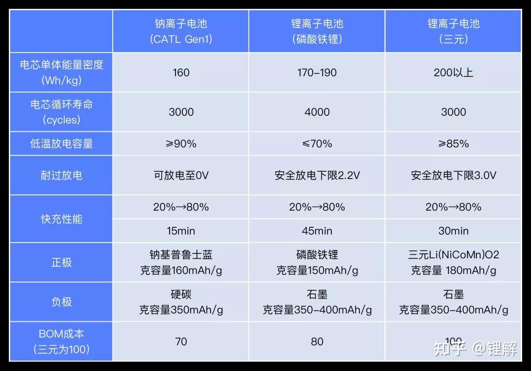 二,钠离子电池与锂离子电池性能上的对比