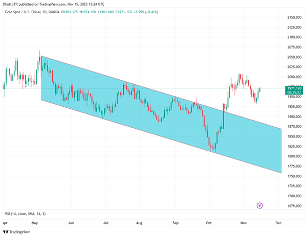 全球通胀回升迹象显示，金价上涨