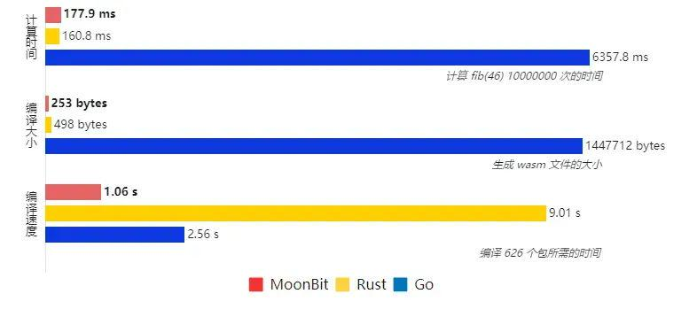 MoonBit 是怎样的一门语言? - 知乎