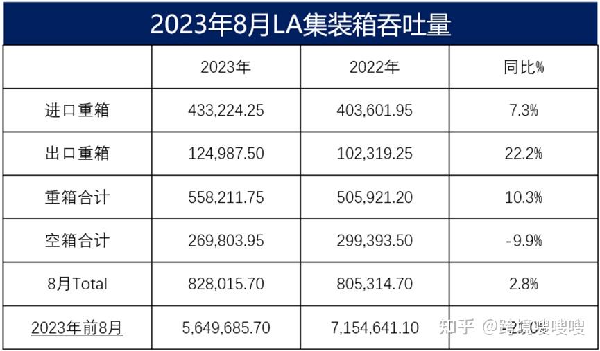 美西两大港口公布8月数据：洛杉矶港13个月来迎首次增长，长滩港则增长停滞 知乎 