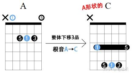 C和弦大横按图片