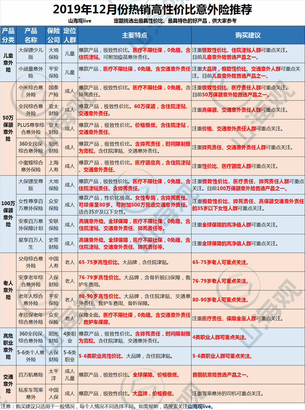 19年12月份热销高性价比意外险购买指南 知乎