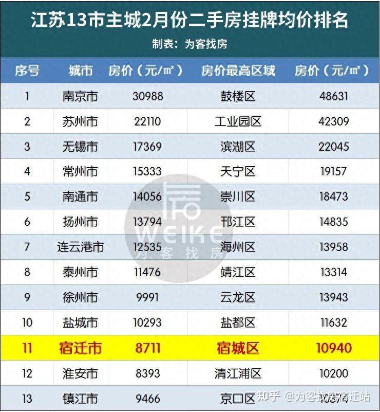 月份南京二手房均价30988元/㎡,挂牌均价最高的是鼓楼区为48631元/㎡