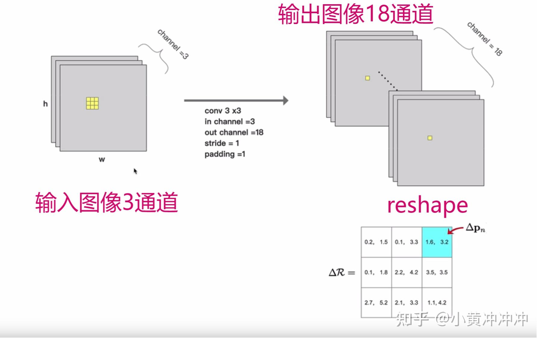 Deformable Convolution Deformable convolution