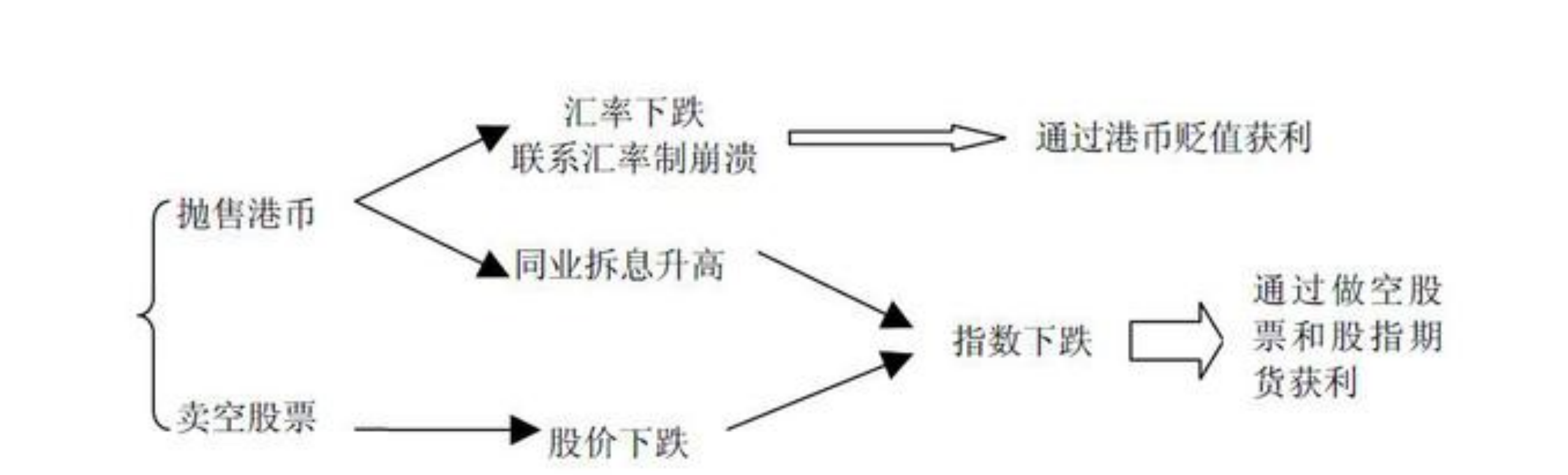 国际炒家的套利方式