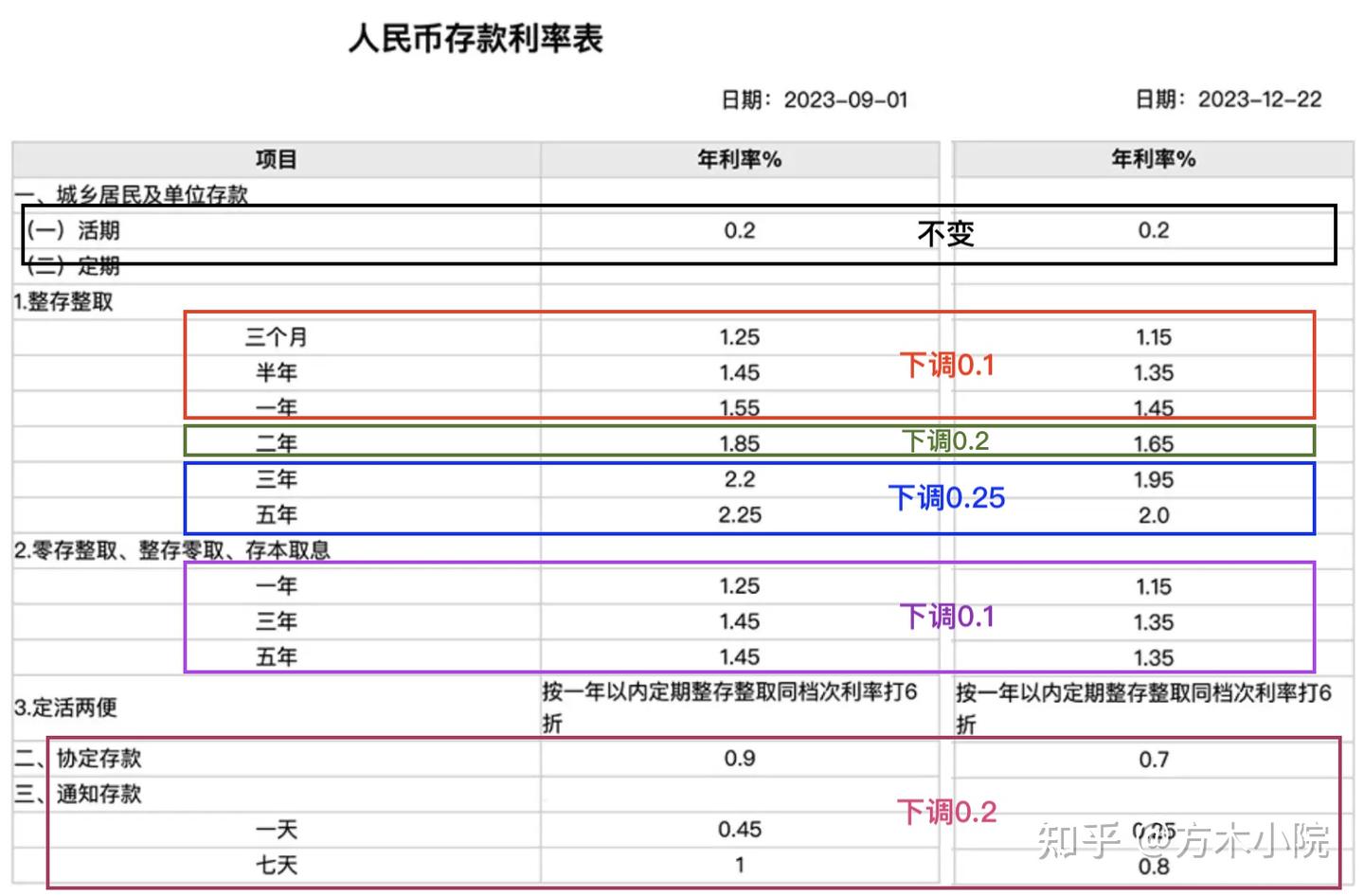 人民币存款利率下调- 知乎