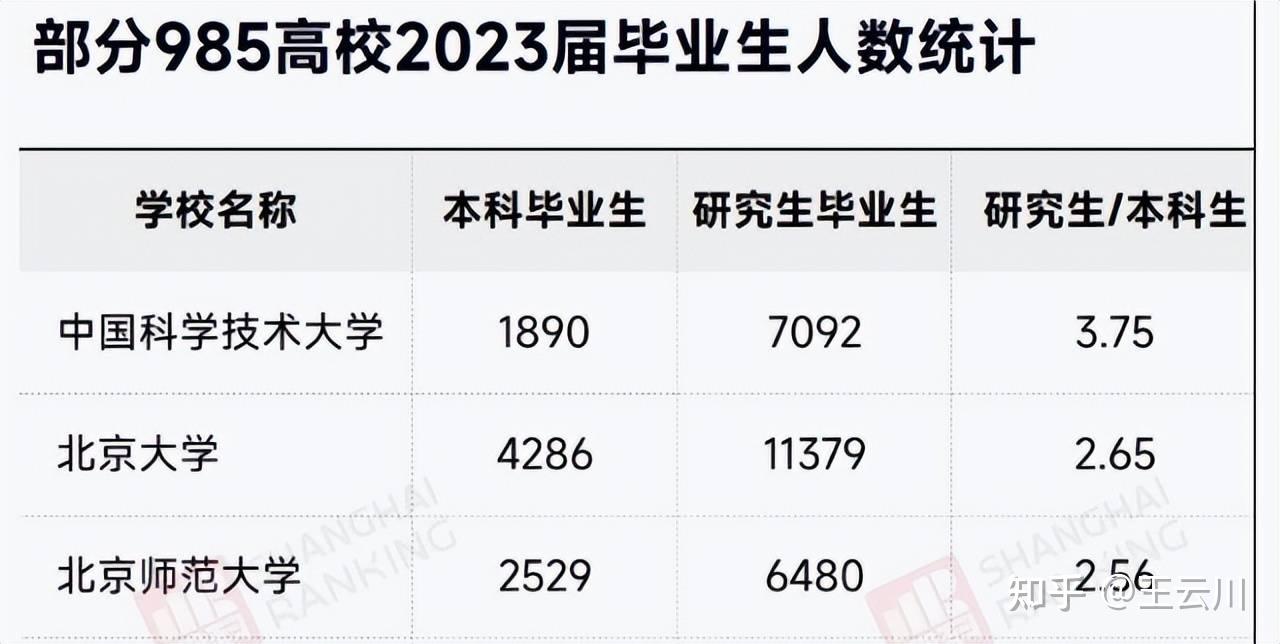 而考研也是很多大學生唯一翻盤的機會,這樣就可以增加自己的就業優勢.