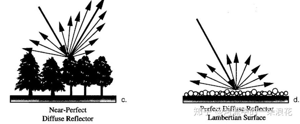 越粗糙,散射越强,想象水,是一面镜子没有散射,因此在sar图像上呈现的