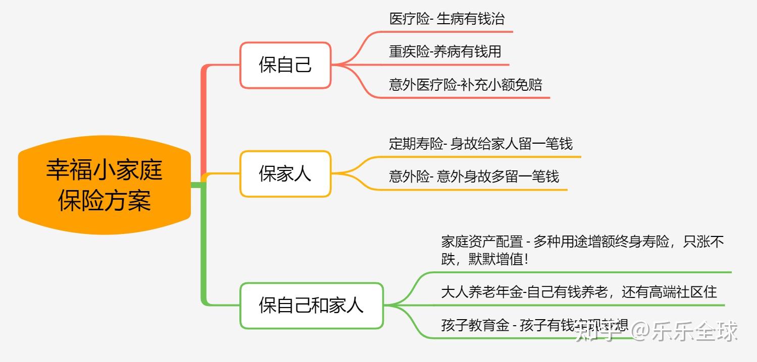 家庭保險到底怎麼投只需看懂一張圖