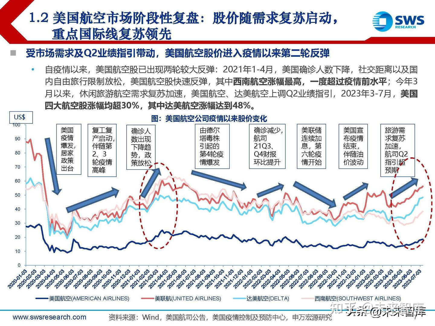 航空运输行业专题报告：全球民航业迎来新常态，重视行业长期变化- 知乎