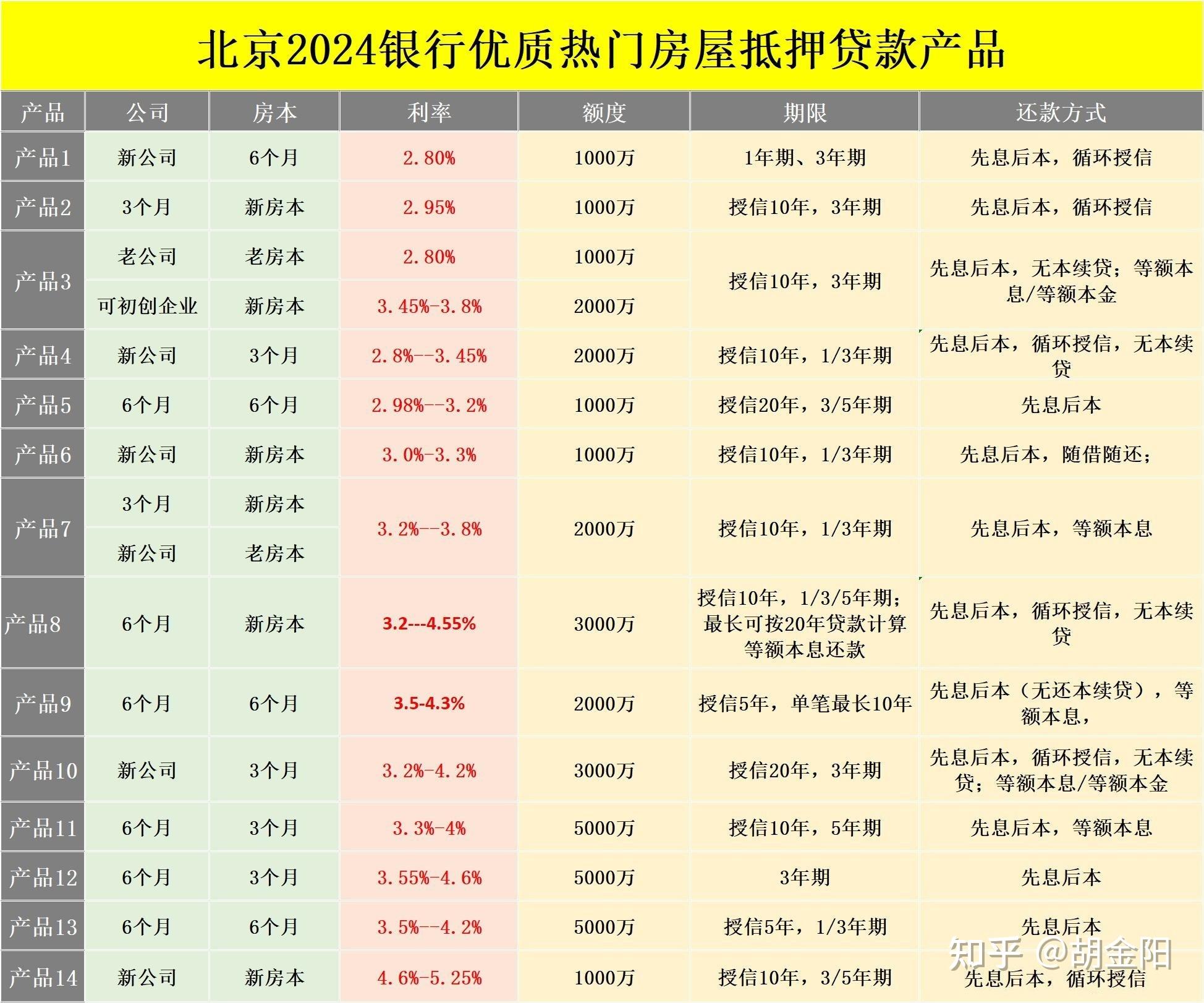 哪家银行可以做房产抵押贷款?