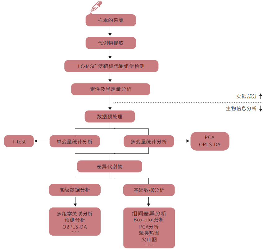 技术介绍 | 类黄酮广靶代谢组学